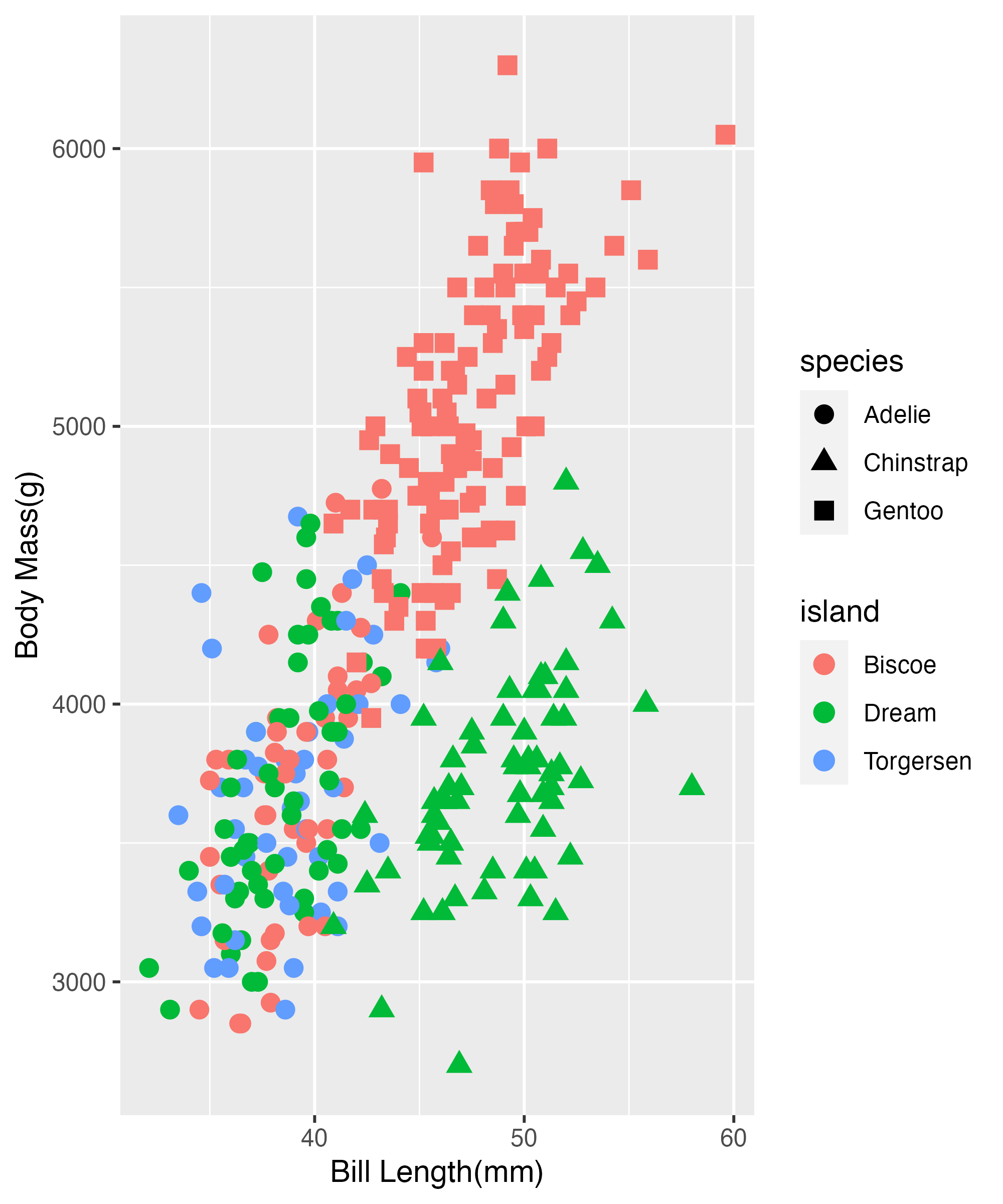 On the right hand side is the legend that denotes what each color and shape represent. Red represents the island Biscoe, Green Represents the island Dream. Light Blue represents the Torgersen Island. The circles represent the Adelie penguins, the triangles represent the Chinstrap penguins, and the squares represent the Gentoo penguins. The x axis represents bill length in milimeters and the y axis represents body mass in grams 