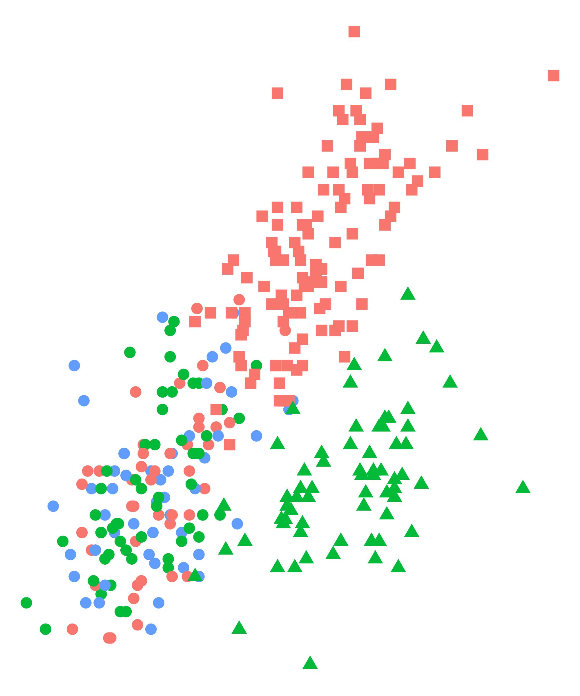 Here is just a scatter plot with various shapes and sizes. We will fill in the rest as the slides go on